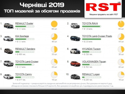Стало відомо, яку суму витратили буковинці на придбання нових авто в 2019 році