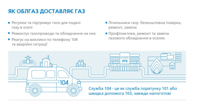 Дві платіжки за газ: що варто знати про нововведення