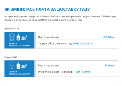 Дві платіжки за газ: що варто знати про нововведення