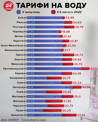 Чернівці у п’ятірці обласних центрів з найдешевшою водою