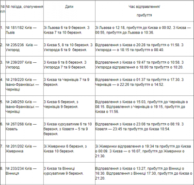 Укрзалізниця призначила два додаткові поїзди до Чернівців до 8 березня