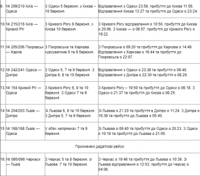 Укрзалізниця призначила два додаткові поїзди до Чернівців до 8 березня