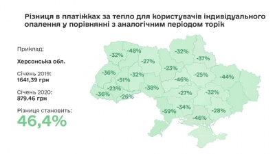 Прем'єр запевнив, що українці заплатять за газ менше, ніж минулої зими