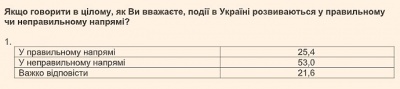 В Україні різко зросла кількість незадоволених курсом Зеленського