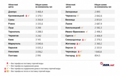 Скільки жителі міст України сплачують за «комуналку»: Чернівці – найменше