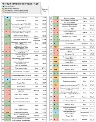 Дві школи Чернівців потрапили до топ-100 найкращих шкіл України, - «Фокус»