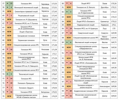 Дві школи Чернівців потрапили до топ-100 найкращих шкіл України, - «Фокус»