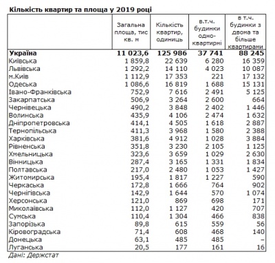 Буковина – у лідерах рейтингу за привабливістю для будівництва житла