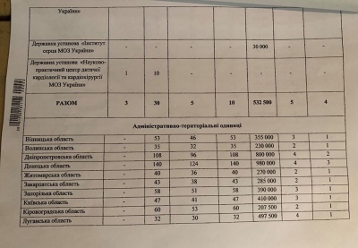 Стало відомо, скільки масок, апаратів штучної вентиляції легенів та іншого медобладнання отримає Буковина 