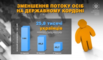 Минулої доби з-за кордону повернулися майже 26 тисяч українців