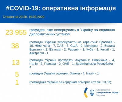 За кордоном від коронавірусу лікуються 13 українців - МЗС