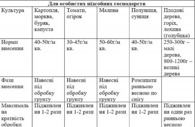 Унікальне комплексне добриво, яке відновлює, збагачує ґрунт і захищає його.  Доставка у м. Чернівці і по Україні*