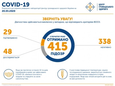 В Україні підтверджено вже 29 випадків коронавірусу