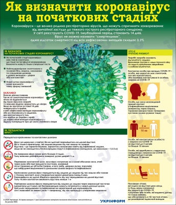 Як виявити коронавірус на початкових стадіях у своїх рідних – інфографіка