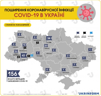 В Україні зафіксували вже 156 випадків коронавірусу, – МОЗ