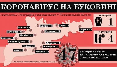 Коронавірус атакує Буковину: що відомо на ранок 27 березня