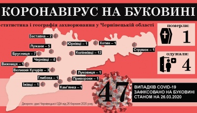 Коронавірус атакує Буковину: що відомо на ранок 27 березня