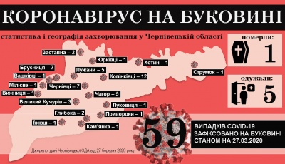 Коронавірус атакує Буковину: що відомо на ранок 28 березня