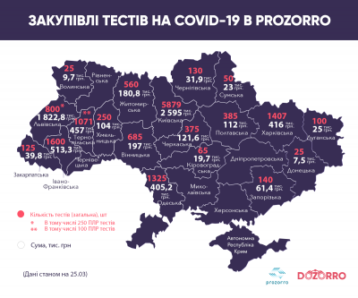 Буковина не закупила жодного тесту на коронавірус через Prozorro