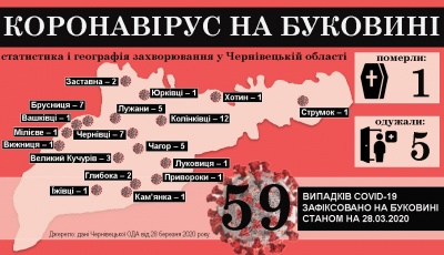 Коронавірус атакує Буковину: що відомо на ранок 29 березня