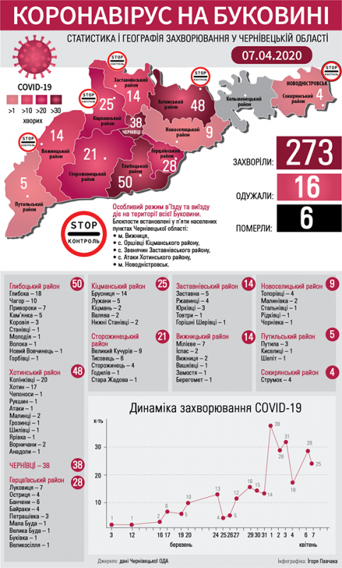 Коронавірус атакує Буковину: що відомо на ранок 8 квітня