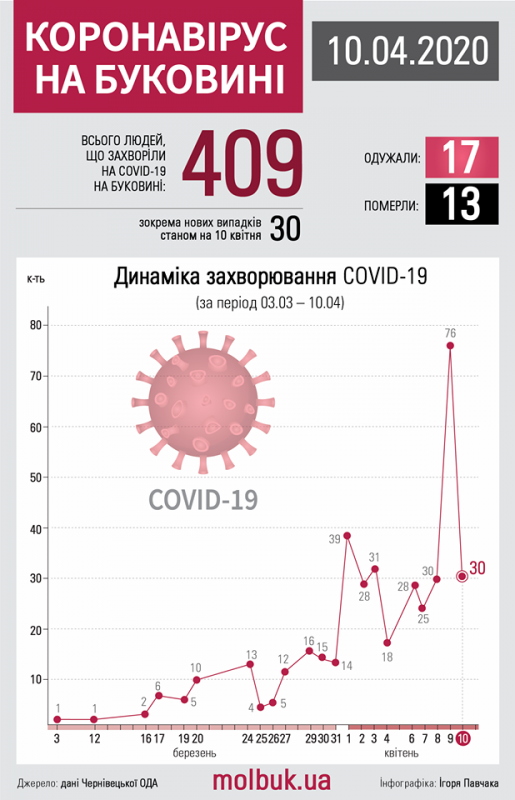 Коронавірус атакує Буковину: що відомо на ранок 11 квітня