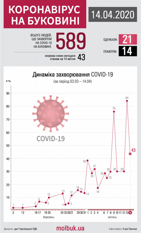 Коронавірус атакує Буковину: що відомо станом на ранок 15 квітня