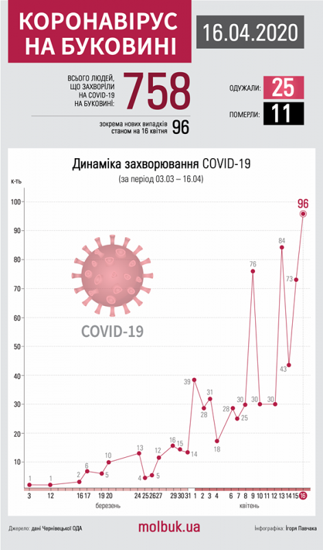 Коронавірус атакує Буковину: що відомо на ранок 17 квітня