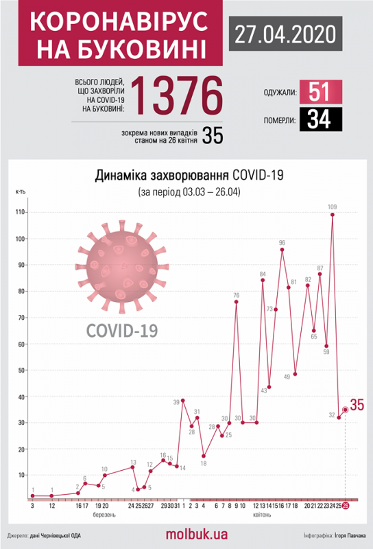 Коронавірус атакує Буковину: що відомо на ранок 27 квітня