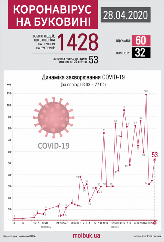 Коронавірус атакує Буковину: що відомо на ранок 28 квітня