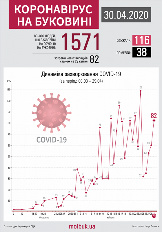 Коронавірус атакує Буковину: що відомо на ранок 30 квітня