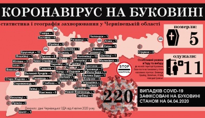 Коронавірус атакує Буковину: що відомо на ранок 5 квітня