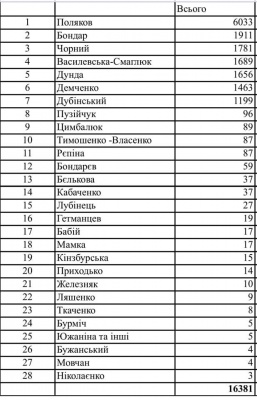 Назвали нардепів, які засипали правками "антиколомойський" закон