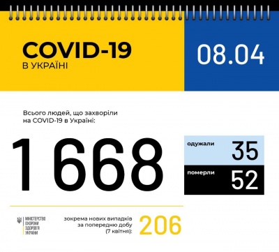 Буковина і Київ залишаються лідерами за кількістю інфікованих COVID-19 в Україні