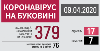 Коронавірус атакує Буковину: що відомо на ранок 10 квітня