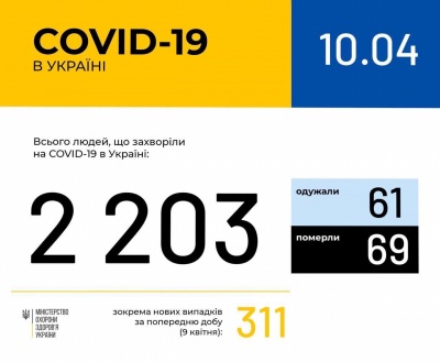 В Україні вже понад 2000 випадків COVID-19: Буковина продовжує лідирувати за кількістю інфікованих