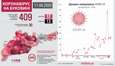 Коронавірус атакує Буковину: що відомо на ранок 12 квітня