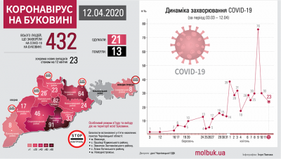 Коронавірус атакує Буковину: що відомо станом на ранок 13 квітня