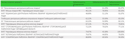 Чи достатньо обладнання і медперсоналу в лікарнях Буковини: з'явилися дані