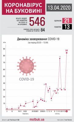 Коронавірус атакує Буковину: що відомо станом на ранок 14 квітня