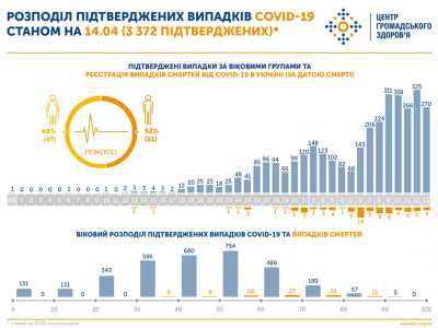 В Україні показник летальності від COVID-19 становить 2,9%