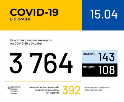 В Україні вже 108 людей померли від коронавірусу