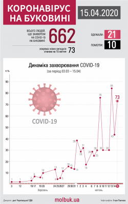 Коронавірус атакує Буковину: що відомо на ранок 16 квітня