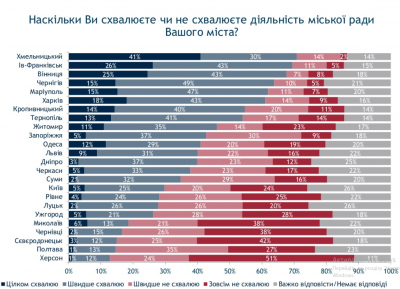 Жителі Чернівців довіряють більше Каспруку, ніж депутатам міськради, – опитування