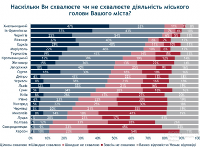 Жителі Чернівців довіряють більше Каспруку, ніж депутатам міськради, – опитування