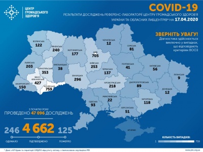 В Україні кількість хворих на COVID-19 становить понад 4 600 осіб