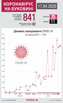 Коронавірус атакує Буковину: що відомо на ранок 18 квітня