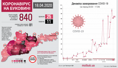 Коронавірус атакує Буковину: що відомо на ранок 19 квітня