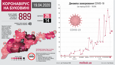 Коронавірус атакує Буковину: що відомо на ранок 20 квітня