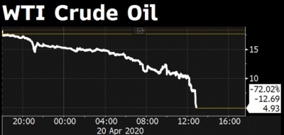 Ціна нафти WTI уперше в історії стала негативною